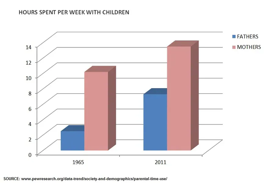 graph of time mothers and fathers spend with children